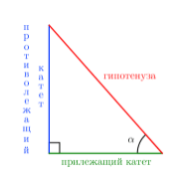 основные понятия тригонометрии