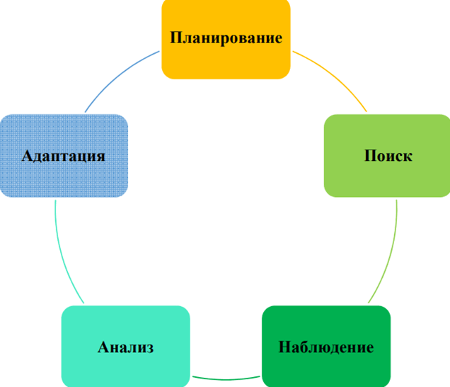 Этапы колеса бенчмаркинга Этапы колеса бенчмаркинга